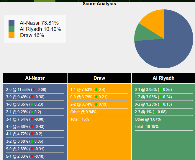 Xác suất tỷ số Al Nassr vs Al Riyadh