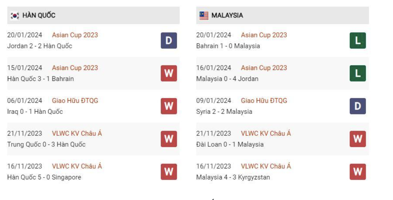 Phong độ hiện tại Hàn Quốc vs Malaysia