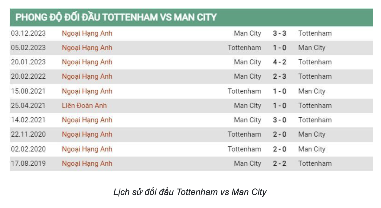 Soi kèo (3h, 27/1) Tottenham vs Man City: Nhận định FA Cup