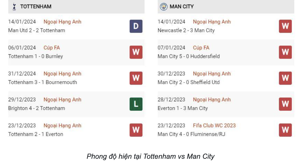 Soi kèo (3h, 27/1) Tottenham vs Man City: Nhận định FA Cup