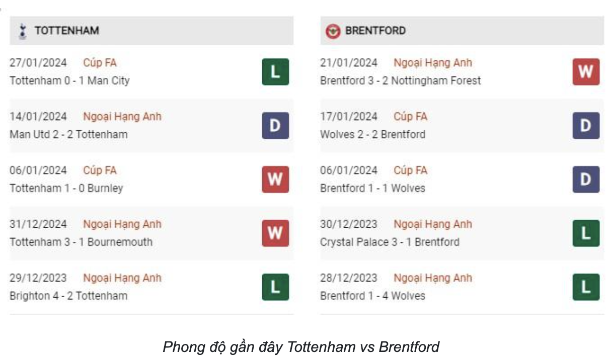 Phong độ gần đây Tottenham vs Brentford