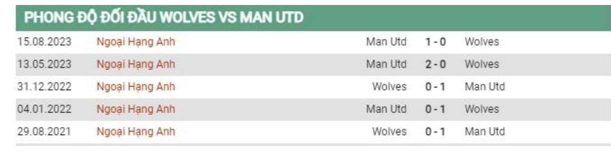 Thành tích đối đầu Wolves vs MU