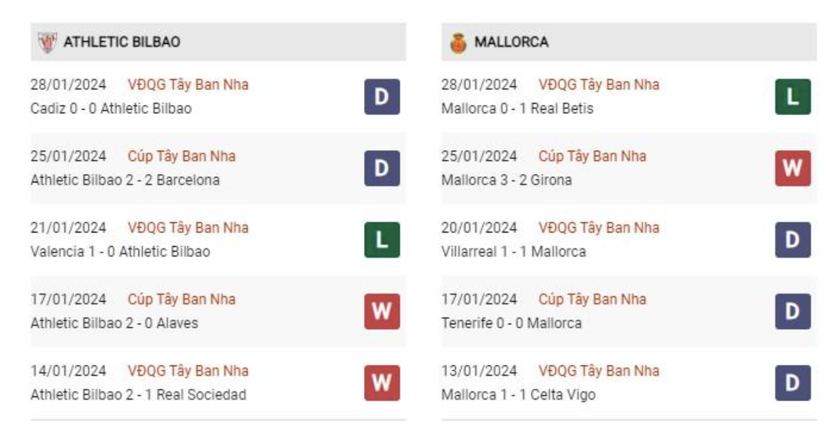 Phong độ gần đây Athletic Bilbao vs Mallorca