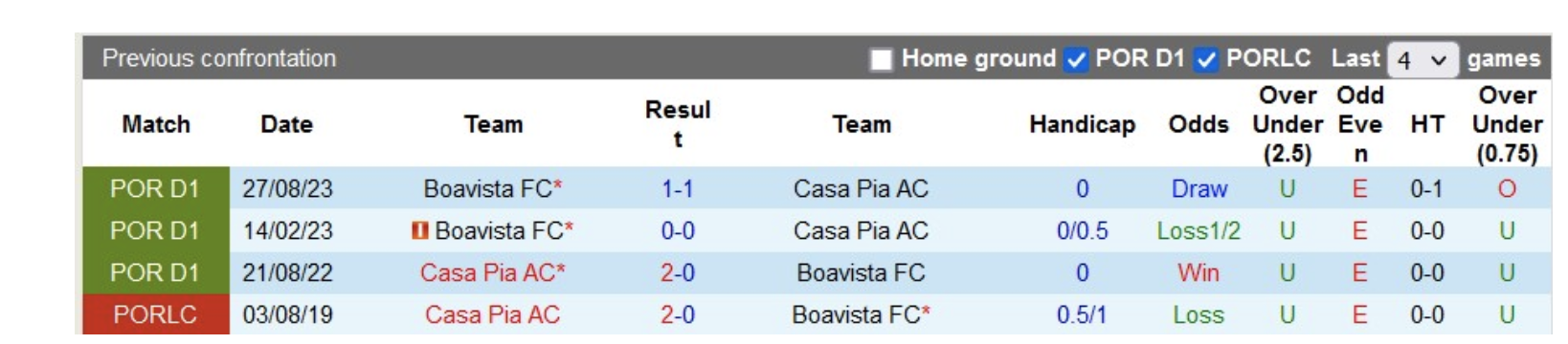 Soi kèo (3h15, 6/2) Casa Pia vs Boavista Nhận định VĐQG Bồ Đào Nha