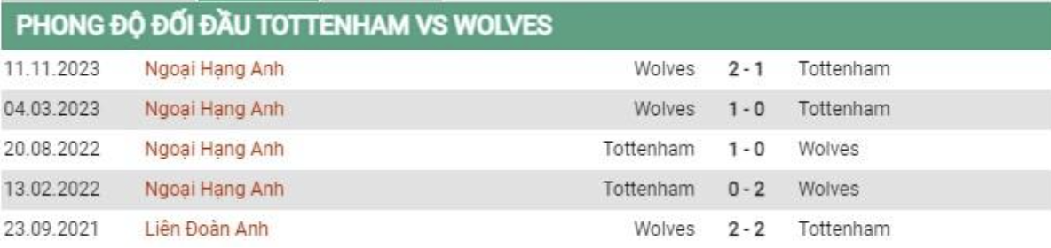 Thành tích đối đầu Tottenham vs Wolves Soi kèo 