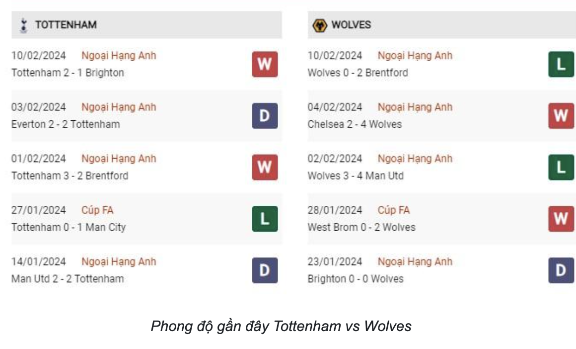 Phong độ gần đây Tottenham vs Wolves